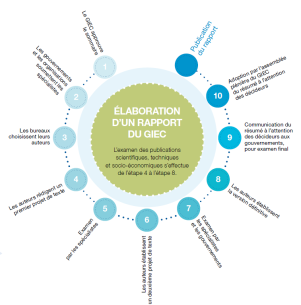 Etapes successives de la préparation d’un rapport d’évaluation du GIEC