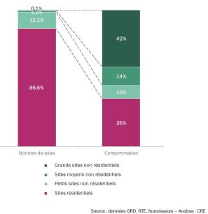 Répartition des consommations entre les différents types de consommateurs